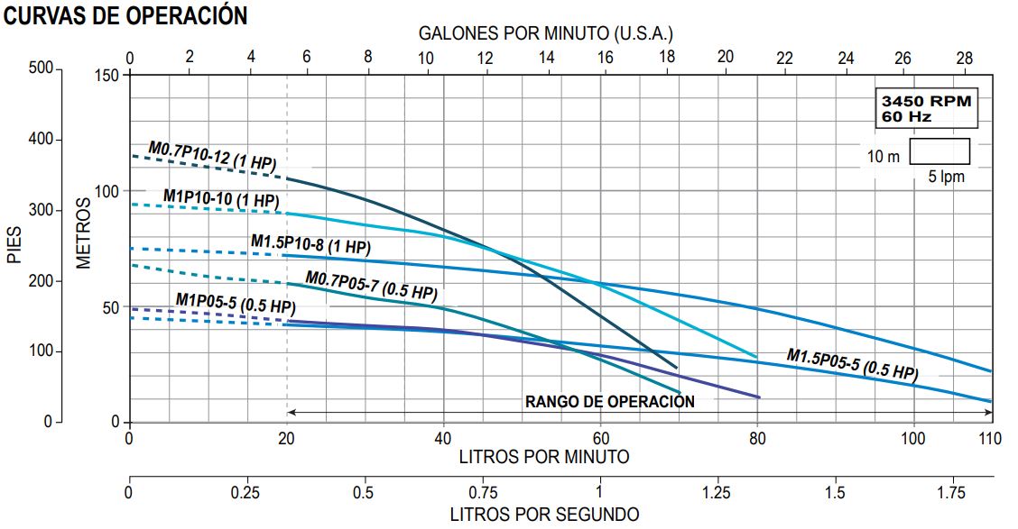 MOTOBOMBA SUMERGIBLE DE 4" EN 115V (CON MOTOR 3 HILOS) - Imagen 3